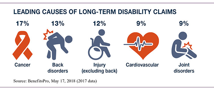 Leading Causes of Long-Term Disability Claims