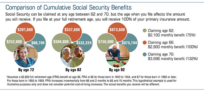 Comparison of cumulative social security benefits