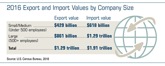 2016 Export and Import Values by Company Size