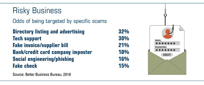 Risky business: odds of being targeted by specific scams