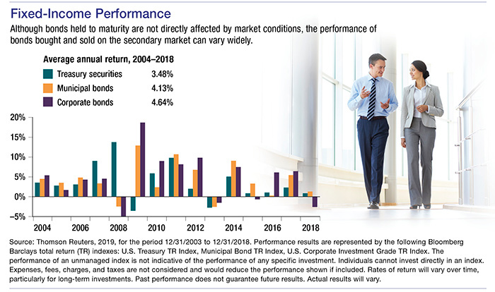 Fixed-income performance